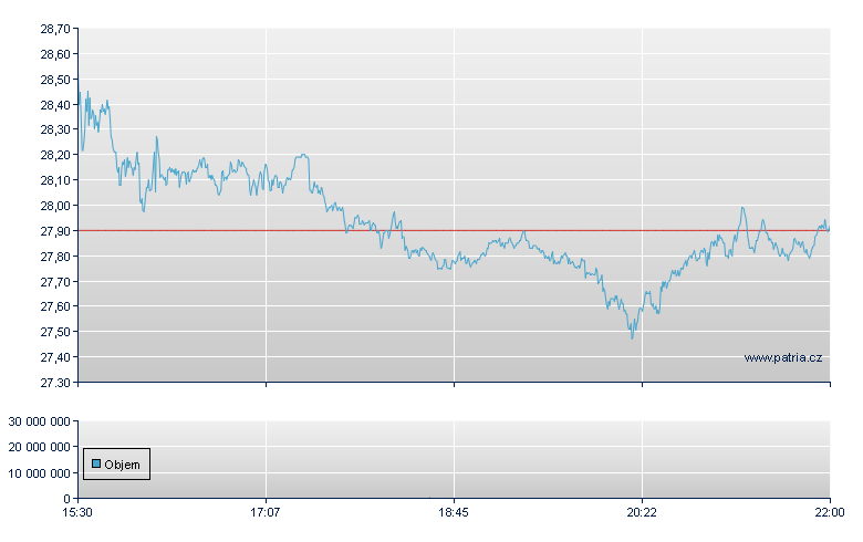 Caesr Entmt Rg - NASDAQ Cons