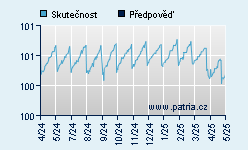 Vývoj odhadované cílové ceny a skutečné ceny titulu