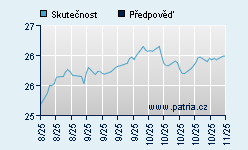 Vývoj odhadované cílové ceny a skutečné ceny titulu
