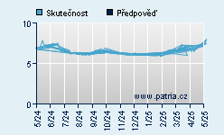 Vývoj odhadované cílové ceny a skutečné ceny titulu