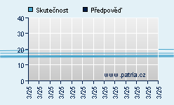Vývoj odhadované cílové ceny a skutečné ceny titulu