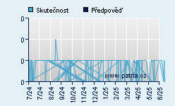 Vývoj odhadované cílové ceny a skutečné ceny titulu