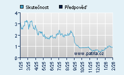 Vývoj odhadované cílové ceny a skutečné ceny titulu