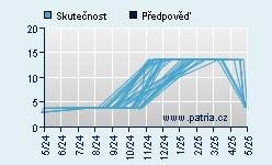 Vývoj odhadované cílové ceny a skutečné ceny titulu