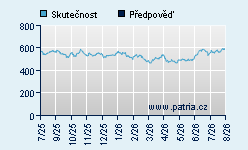 Vývoj odhadované cílové ceny a skutečné ceny titulu