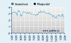Vývoj odhadované cílové ceny a skutečné ceny titulu