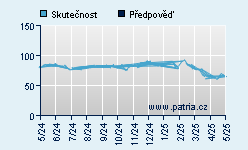 Vývoj odhadované cílové ceny a skutečné ceny titulu