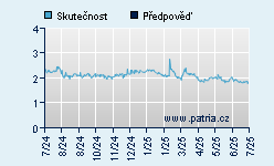 Vývoj odhadované cílové ceny a skutečné ceny titulu