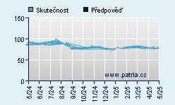 Vývoj odhadované cílové ceny a skutečné ceny titulu