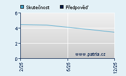 Vývoj odhadované cílové ceny a skutečné ceny titulu