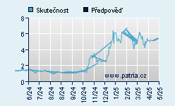 Vývoj odhadované cílové ceny a skutečné ceny titulu