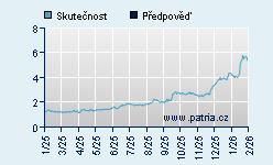 Vývoj odhadované cílové ceny a skutečné ceny titulu