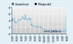 Vývoj odhadované cílové ceny a skutečné ceny titulu