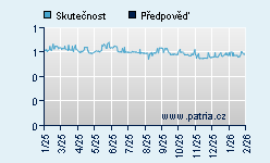 Vývoj odhadované cílové ceny a skutečné ceny titulu
