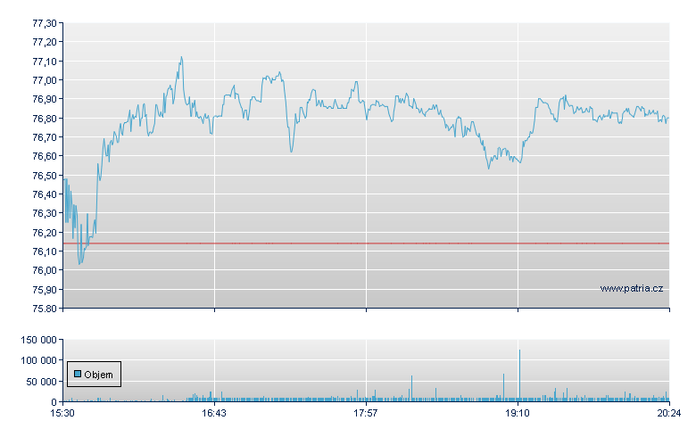 Akamai Tech - NASDAQ Cons