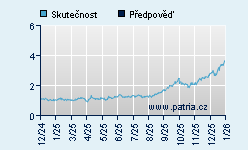 Vývoj odhadované cílové ceny a skutečné ceny titulu