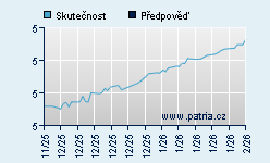 Vývoj odhadované cílové ceny a skutečné ceny titulu
