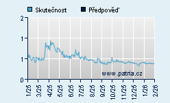 Vývoj odhadované cílové ceny a skutečné ceny titulu