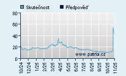 Vývoj odhadované cílové ceny a skutečné ceny titulu