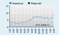 Vývoj odhadované cílové ceny a skutečné ceny titulu