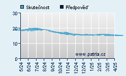 Vývoj odhadované cílové ceny a skutečné ceny titulu