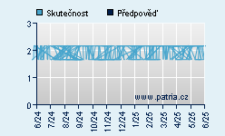 Vývoj odhadované cílové ceny a skutečné ceny titulu