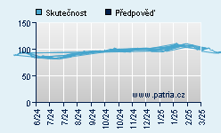 Vývoj odhadované cílové ceny a skutečné ceny titulu