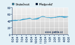 Vývoj odhadované cílové ceny a skutečné ceny titulu