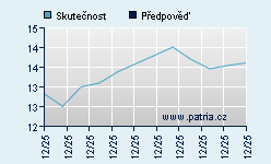 Vývoj odhadované cílové ceny a skutečné ceny titulu