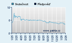 Vývoj odhadované cílové ceny a skutečné ceny titulu