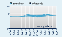 Vývoj odhadované cílové ceny a skutečné ceny titulu