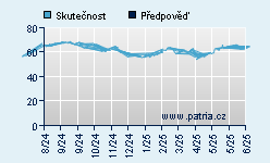 Vývoj odhadované cílové ceny a skutečné ceny titulu