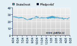 Vývoj odhadované cílové ceny a skutečné ceny titulu