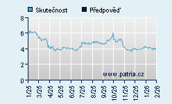 Vývoj odhadované cílové ceny a skutečné ceny titulu