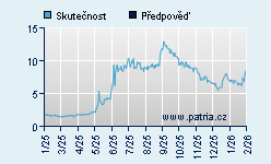 Vývoj odhadované cílové ceny a skutečné ceny titulu