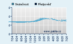 Vývoj odhadované cílové ceny a skutečné ceny titulu