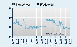 Vývoj odhadované cílové ceny a skutečné ceny titulu