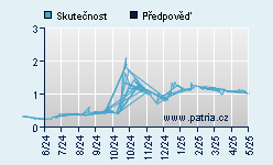 Vývoj odhadované cílové ceny a skutečné ceny titulu