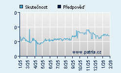 Vývoj odhadované cílové ceny a skutečné ceny titulu
