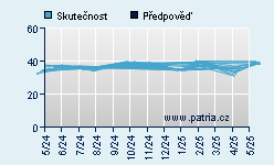 Vývoj odhadované cílové ceny a skutečné ceny titulu