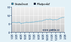 Vývoj odhadované cílové ceny a skutečné ceny titulu