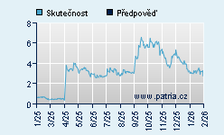 Vývoj odhadované cílové ceny a skutečné ceny titulu