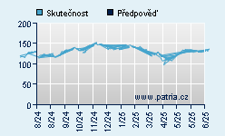 Vývoj odhadované cílové ceny a skutečné ceny titulu