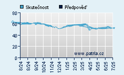 Vývoj odhadované cílové ceny a skutečné ceny titulu