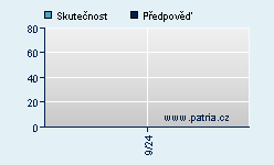 Vývoj odhadované cílové ceny a skutečné ceny titulu