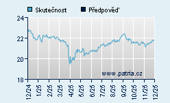 Vývoj odhadované cílové ceny a skutečné ceny titulu