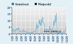 Vývoj odhadované cílové ceny a skutečné ceny titulu