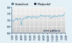 Vývoj odhadované cílové ceny a skutečné ceny titulu