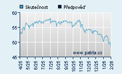 Vývoj odhadované cílové ceny a skutečné ceny titulu