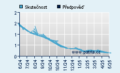 Vývoj odhadované cílové ceny a skutečné ceny titulu